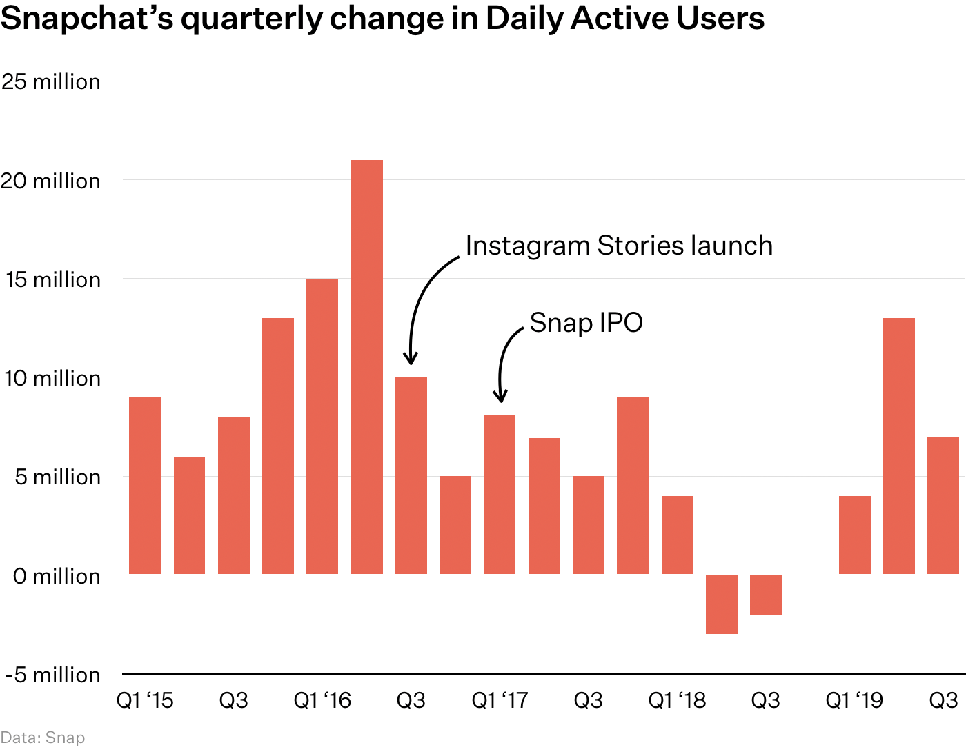 Snapchat DAU net additions chart