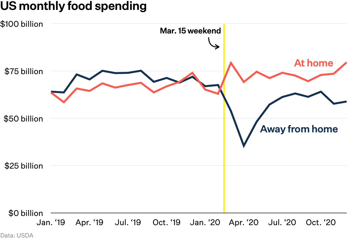 US monthly food spending chart
