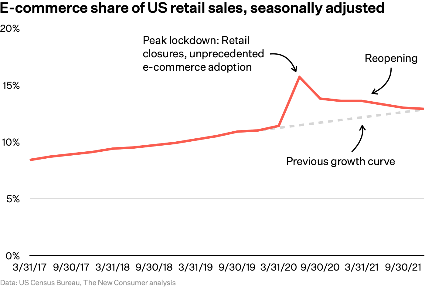 Chart: E-commerce share of US retail sales, seasonally adjusted