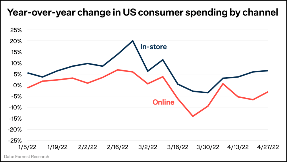 Chart: Year-over-year change in consumer spending by channel