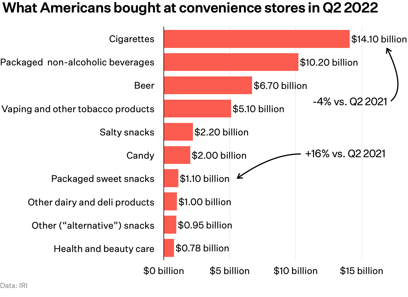 Chart: What Americans bought at convenience stores in Q2 2022