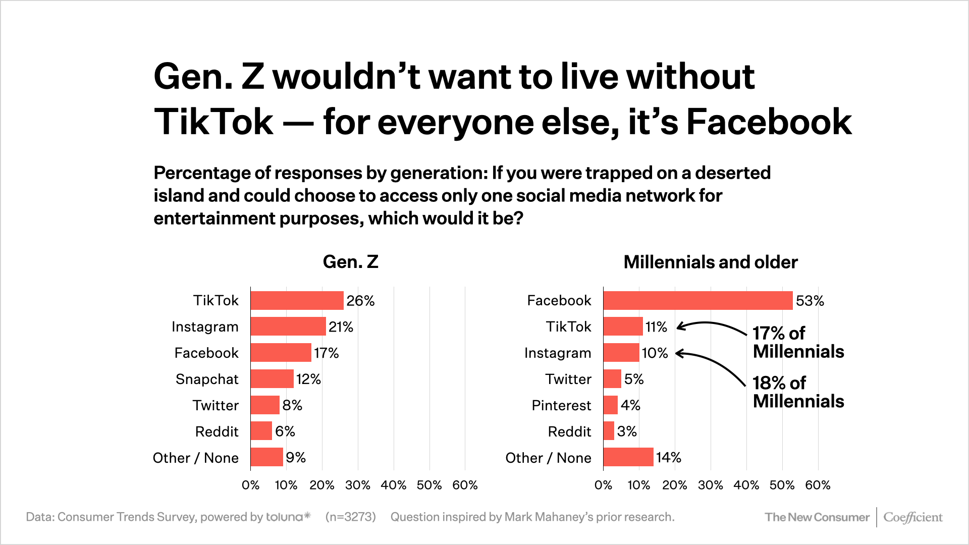 TikTok vs. Facebook Consumer Trends chart