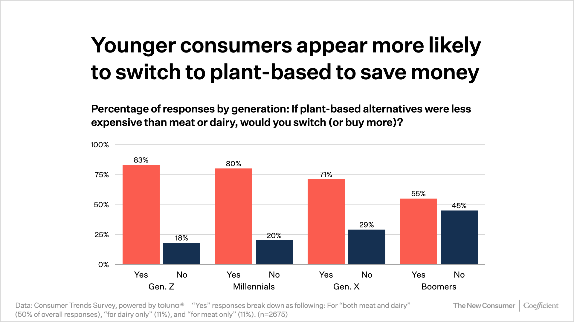 Younger consumers appear more likely to switch to plant-based to save money