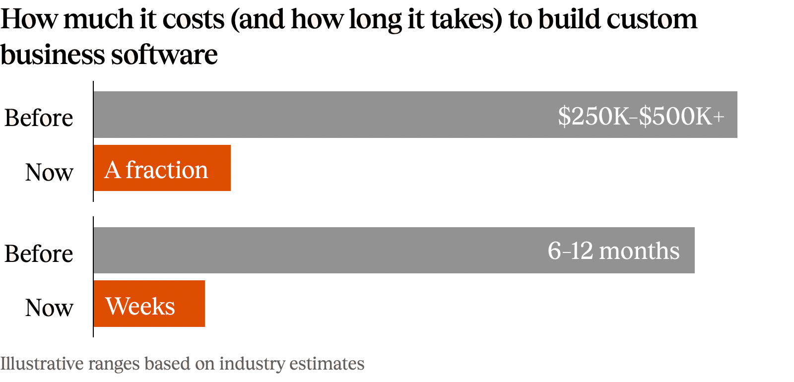 How much it costs to build custom software chart — Aboard